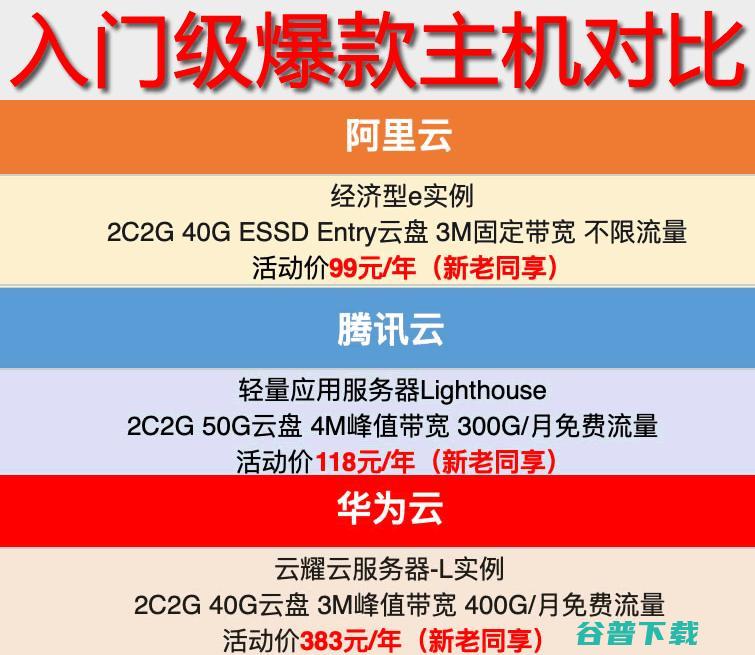 呦呵，阿里云果然是良心云 阿里云 建站教程 第6张