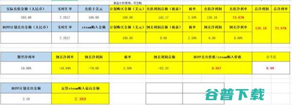 理性浅谈：副业Steam搬砖是否靠谱 赚钱 副业 好文分享 第3张