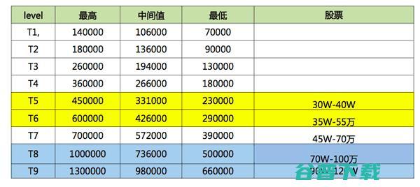百度、腾讯和阿里内部的级别和薪资待遇是什么样的？ 腾讯 百度 IT职场 IT 好文分享 第3张