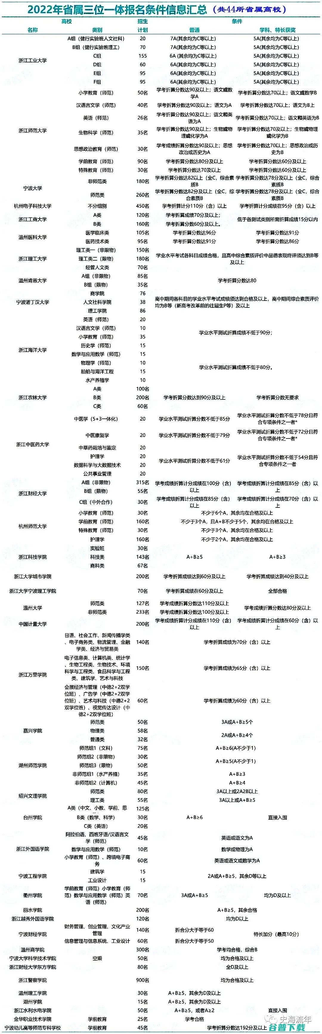 三位一位要求