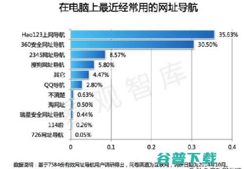 浅析网址导航类网站的前世今生 移动互联网 第5张