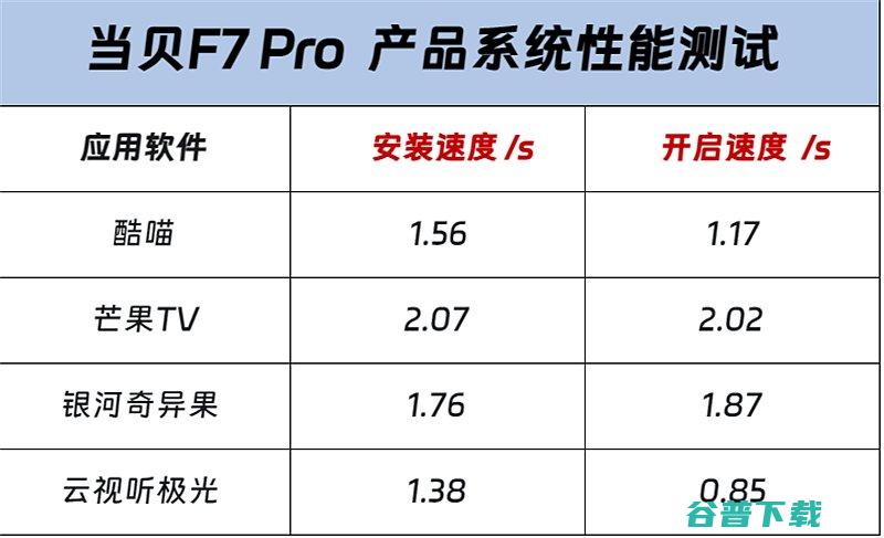 当贝F7Pro投影仪评测4K画质和高配性能的极致体