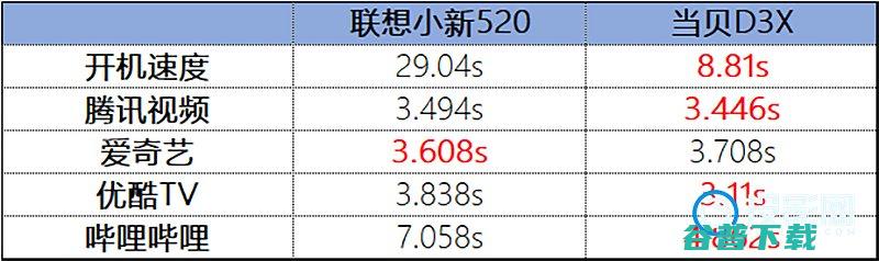 联想小新520和当贝D3X哪个好?实测两款三千元价