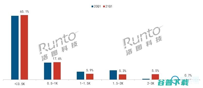 同比增长463%2021年第一季度智能投影仪销量
