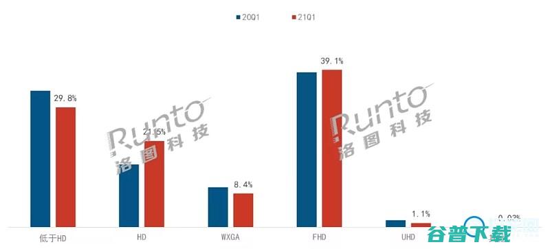 同比增长463%2021年第一季度智能投影仪销量