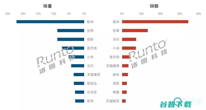 同比增长463%2021年第一季度智能投影仪销量