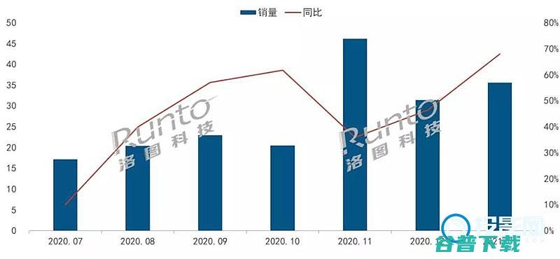 当贝投影同比超350%2021年1月智能销