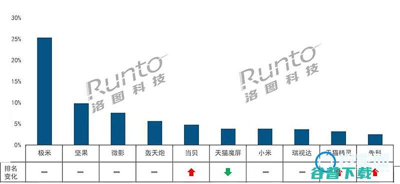 当贝投影同比超350%2021年1月智能销