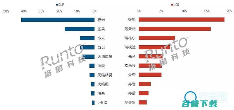 中国智能投影仪市场分析2021年上半年销量累计23