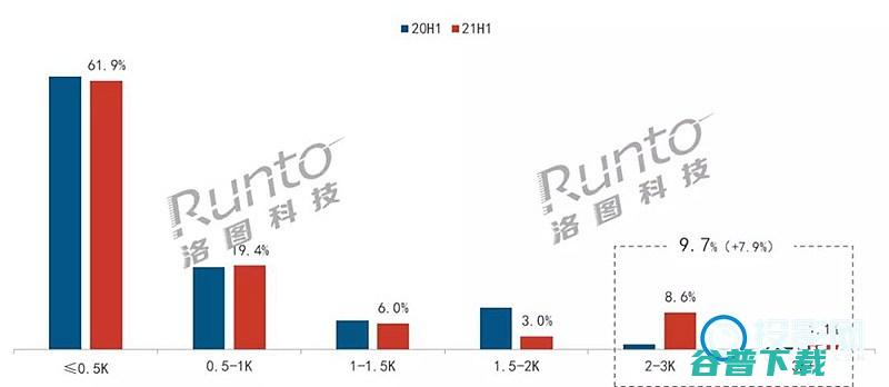 中国智能投影仪市场分析2021年上半年销量累计23