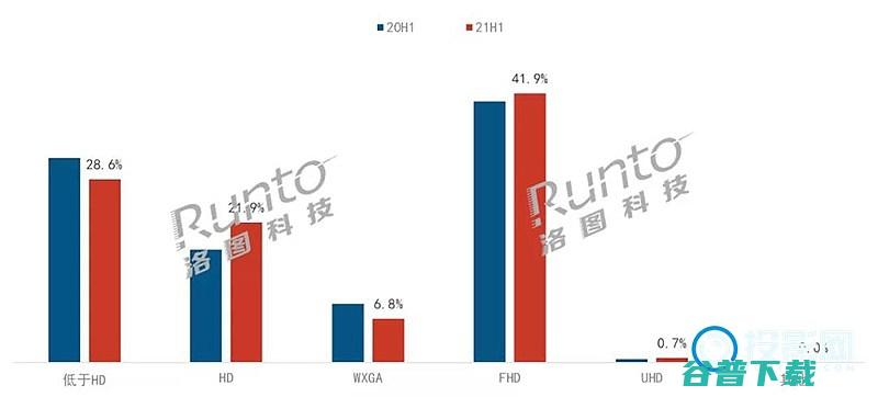 中国智能投影仪市场分析2021年上半年销量累计23