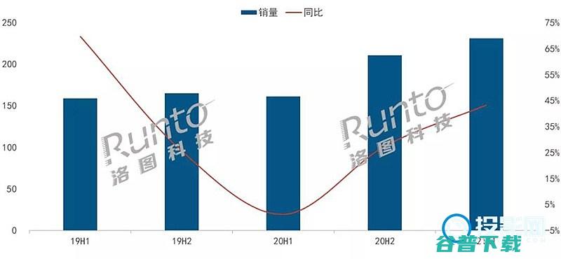 中国智能投影仪市场分析2021年上半年销量累计23