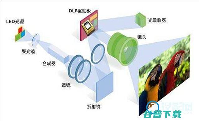 LCOS和DLP有什么区别?多方面对比分析各有什么优