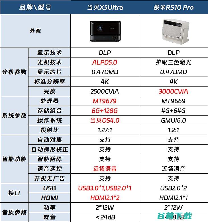 全面对比分析哪款好Pro和当贝X5Ultra区别有哪些