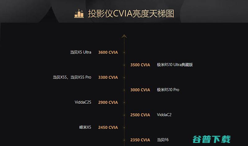 2024万元内度投影仪盘点2024万元内投影仪亮
