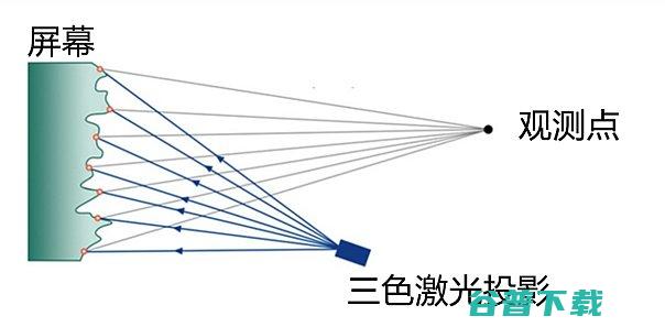 什么是三色激光散斑?为什么三色激光投影的画面