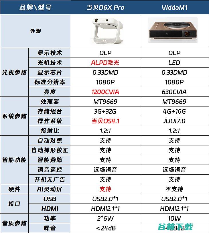 当贝D6X当贝D6XPro对比ViddaM1有提升Pro和V