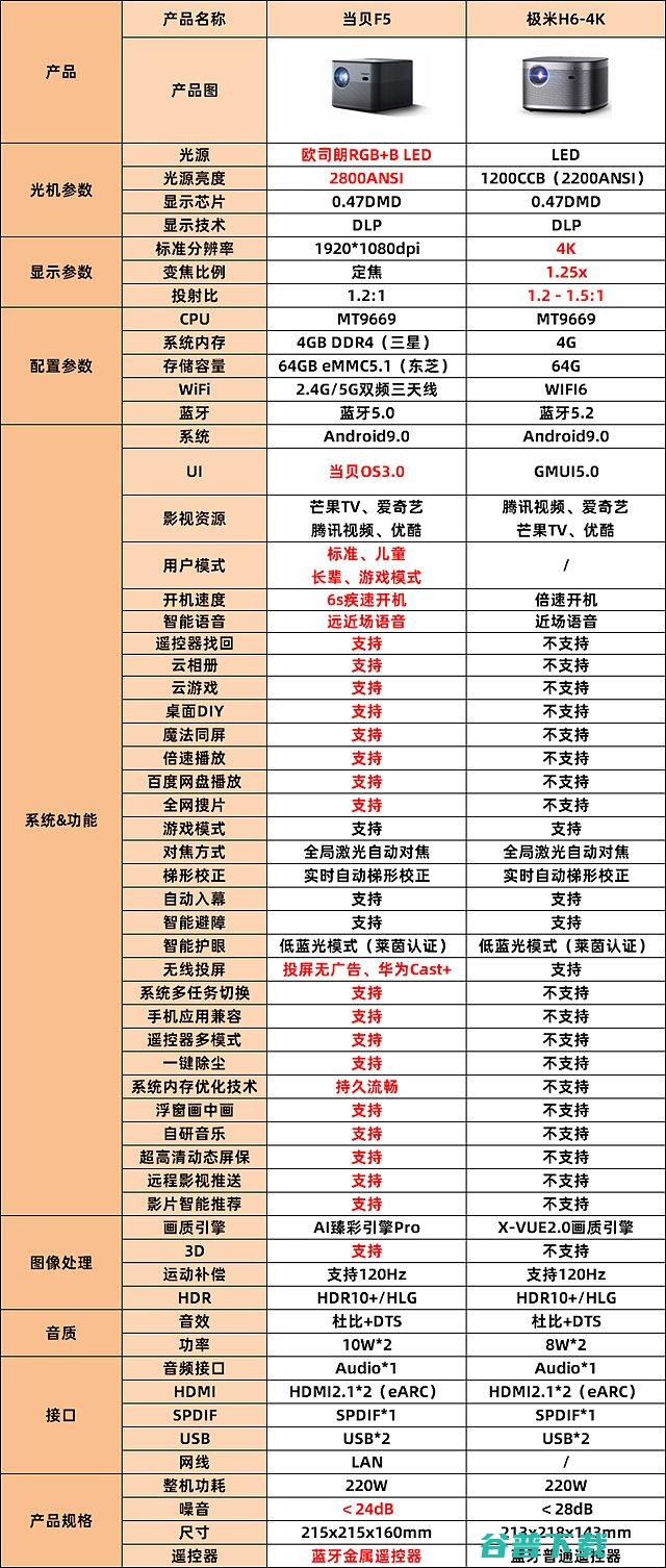 极米H6极米h6pro参数