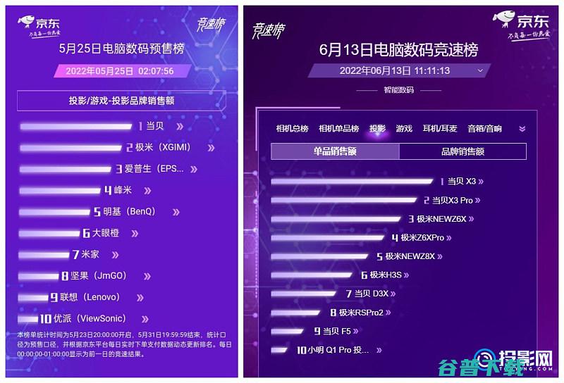 登顶激光投影市场占有率和增速第一当贝投影做对