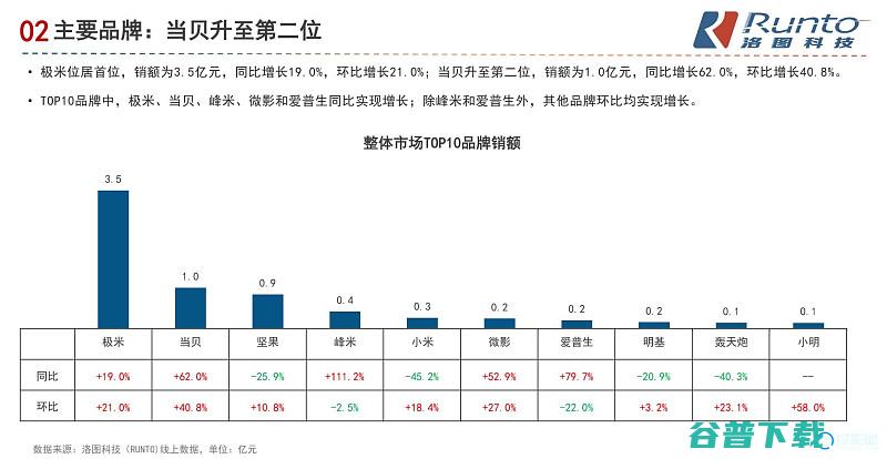登顶激光投影市场占有率和增速第一当贝投影做对