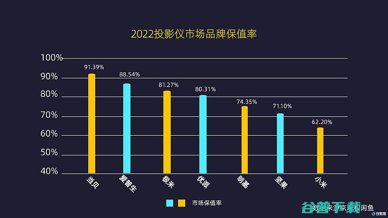 登顶激光投影市场占有率和增速第一当贝投影做对