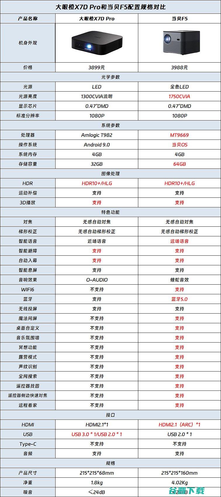 Pro一图看懂当贝F5和当贝F5对比大眼橙