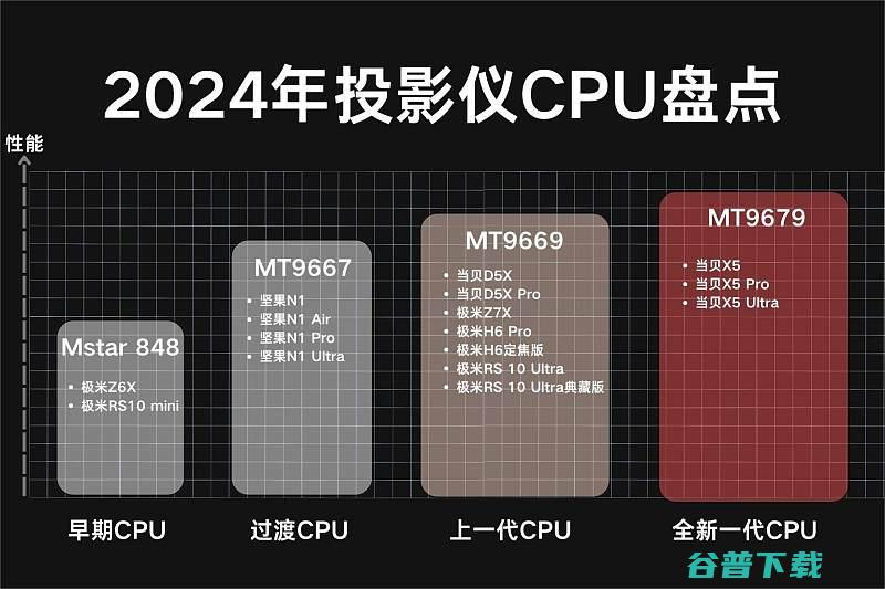 2024投影仪CPU芯片排行榜2024哪款投影仪CPU芯片