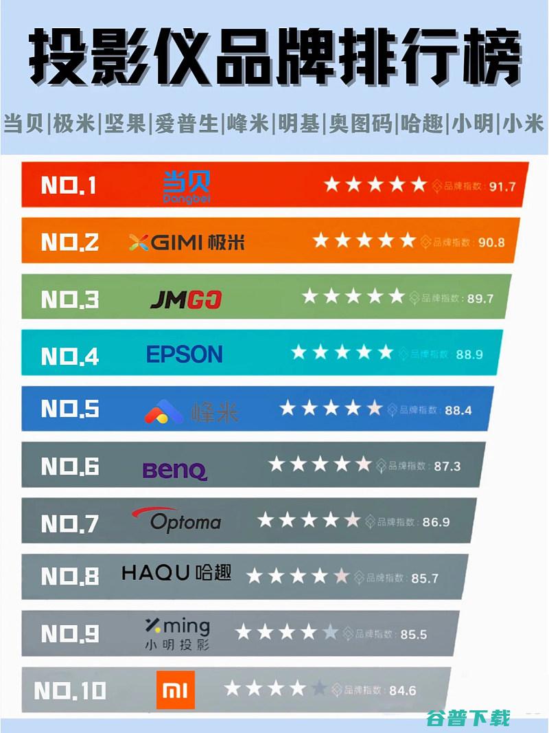 一图了解排行榜2024年最值得买的家用投影仪品牌