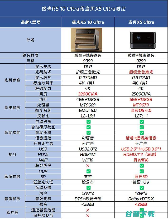 RUltra区别有哪些Ultra和当贝X5全面分析