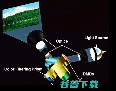 投影仪显示技术有哪些投影仪显示技术科普投影仪