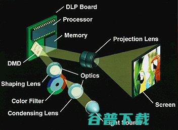 投影仪显示技术有哪些投影仪显示技术科普投影仪
