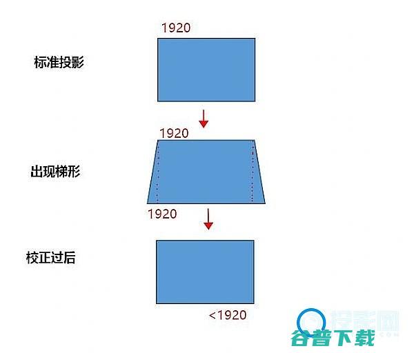 详解投影仪的梯形校正有哪几种类型详解投影仪的