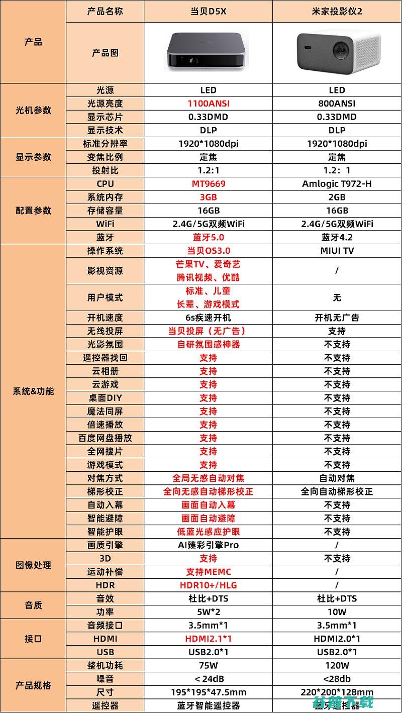 当贝D5X和投影仪2有什么区别各角度对比分析