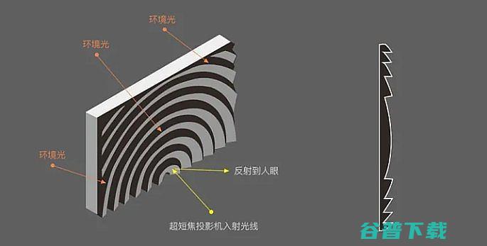 投影仪必须用吗?投影仪怎么选投影仪必