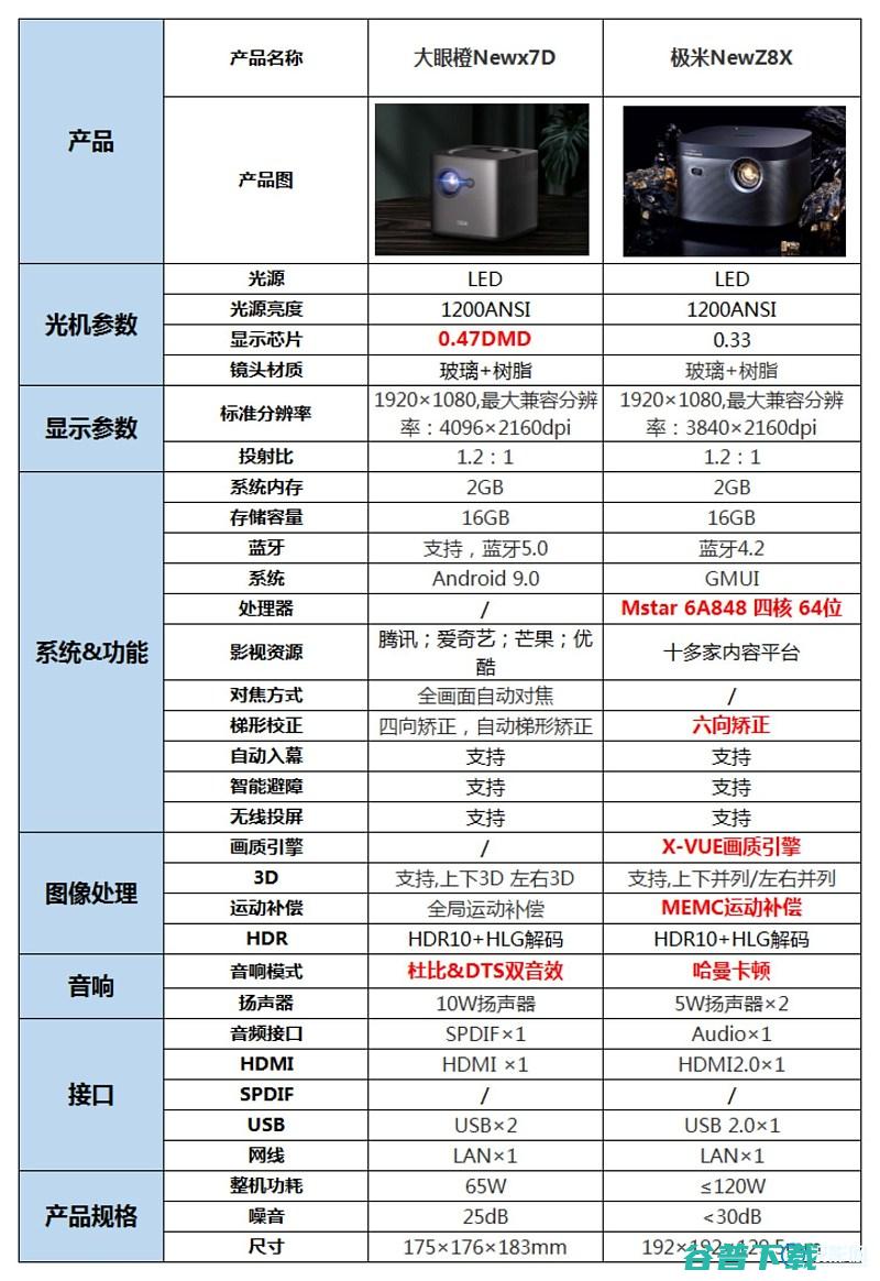 大眼橙newx7d和极米newz8x哪个好详细参数对比有