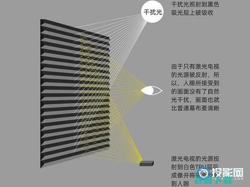 超短焦投影仪和激光电视区别超短焦投影仪用什么