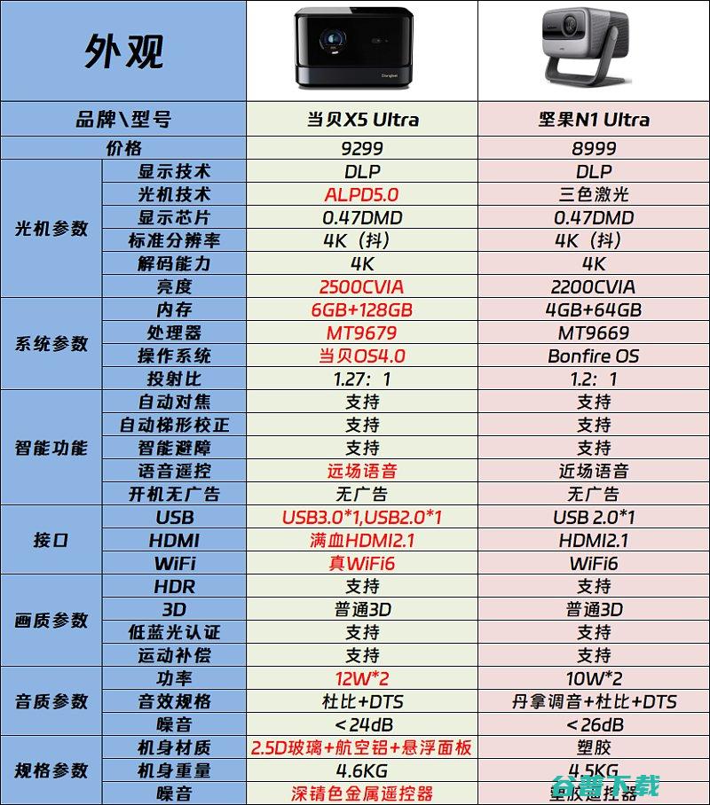 当贝X5Ultra和坚果N1Ultra有什么区别全面对比分