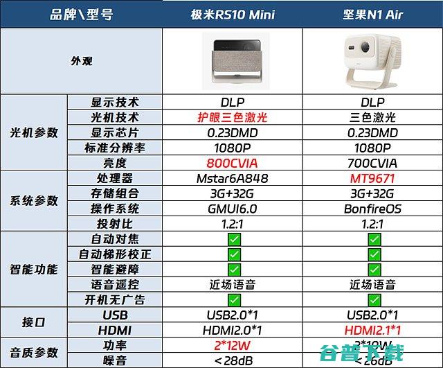 极米Rmini和坚果N1Air区别极米Rmini对比