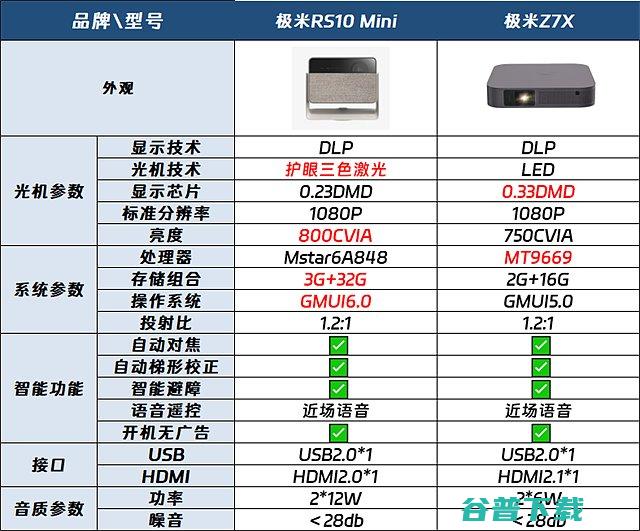 极米RS10mini和极米Z7X区别一文看懂极米RS10min