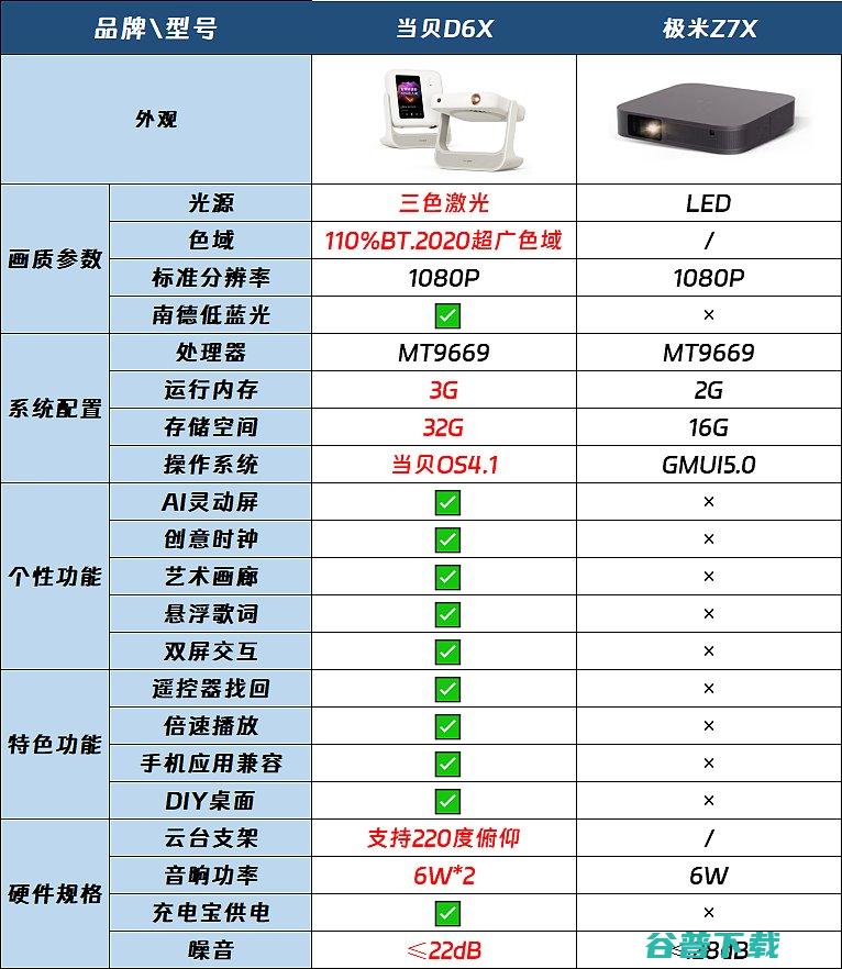 实测对比哪款投影效果更好当贝D6X和极米Z7X对比