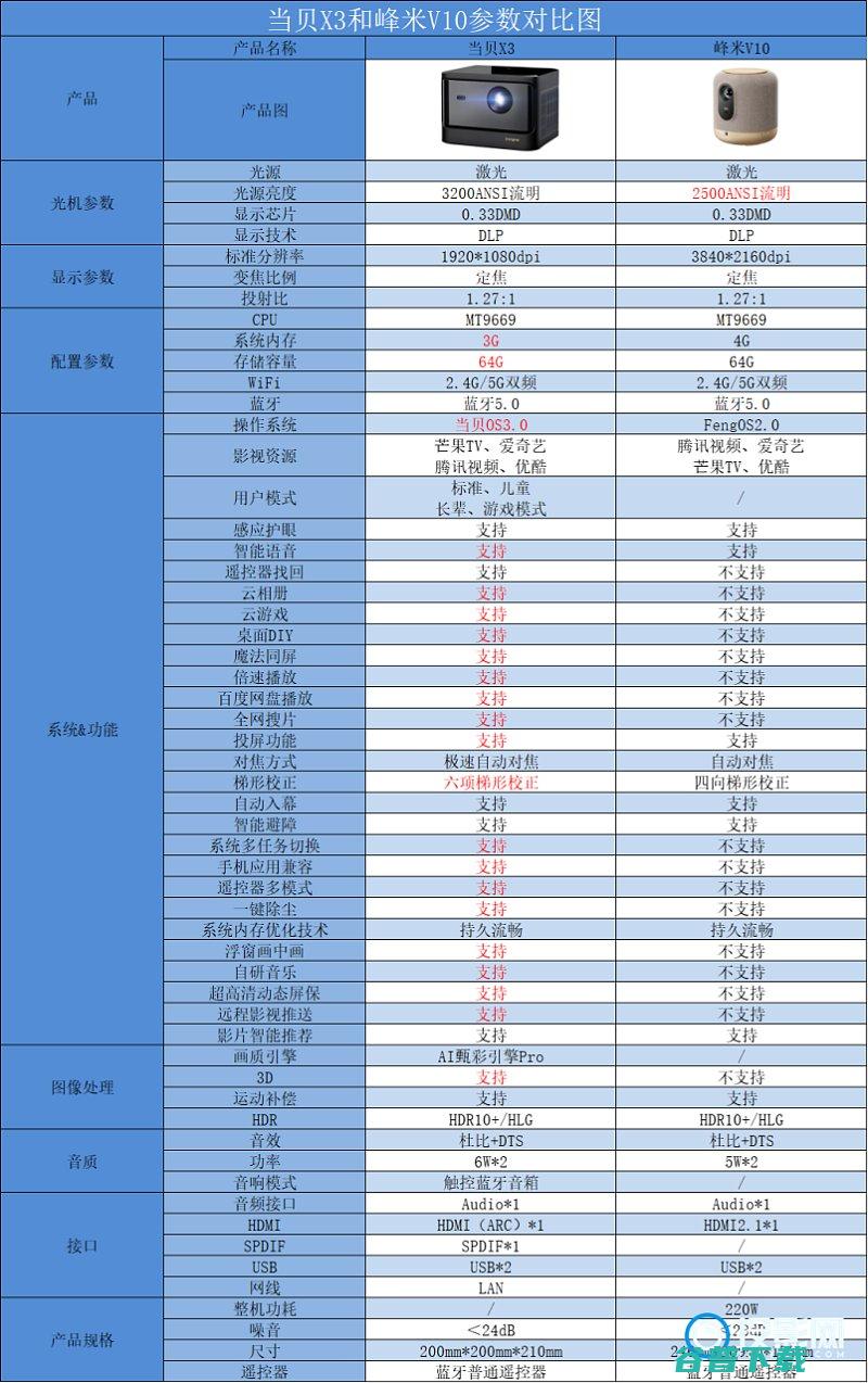 当贝X3和峰米V10怎么选参数对比了解有哪些区别