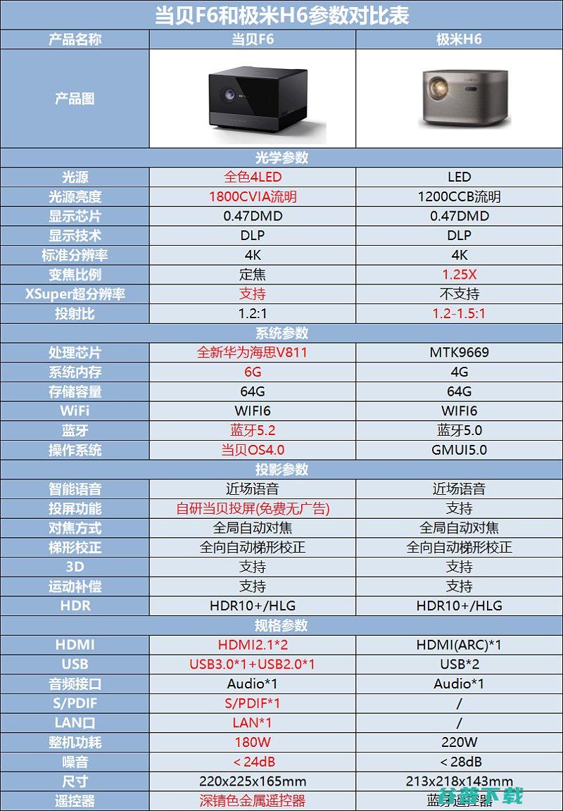 当贝F6和极米H6有区别全面当贝F6和极米