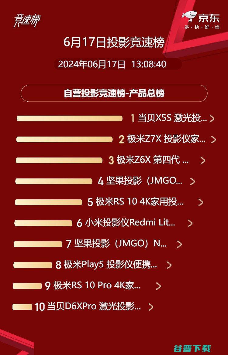 X5S登顶京东投影竞速榜荣获投影产品总榜第