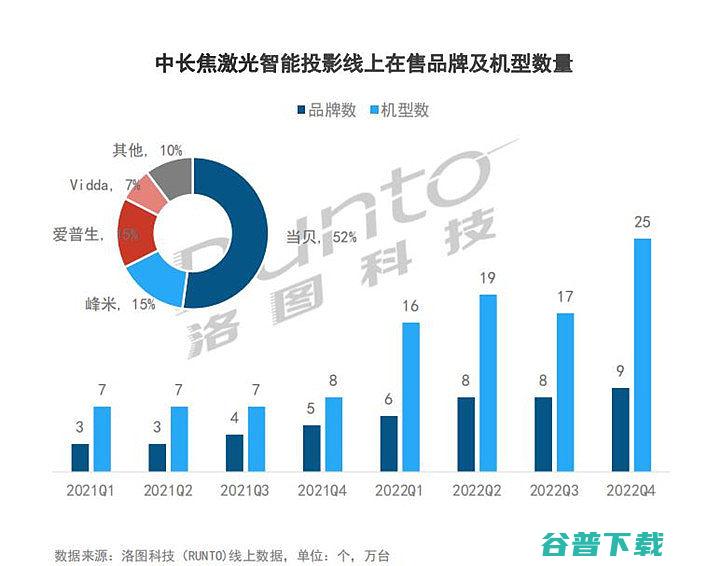 当贝X3Air登顶7月金榜当贝旗下多款产品同步