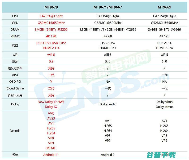 投影仪芯片性能全面MT9669和MT9679有什么区