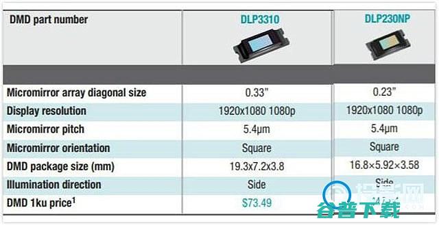 显示1080P分辨率的区别023DMD和033DMD有什么区