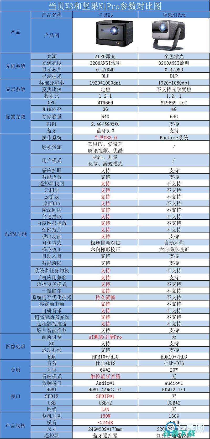 参数对比了解两款投影哪个好坚果N1Pro和当贝X3