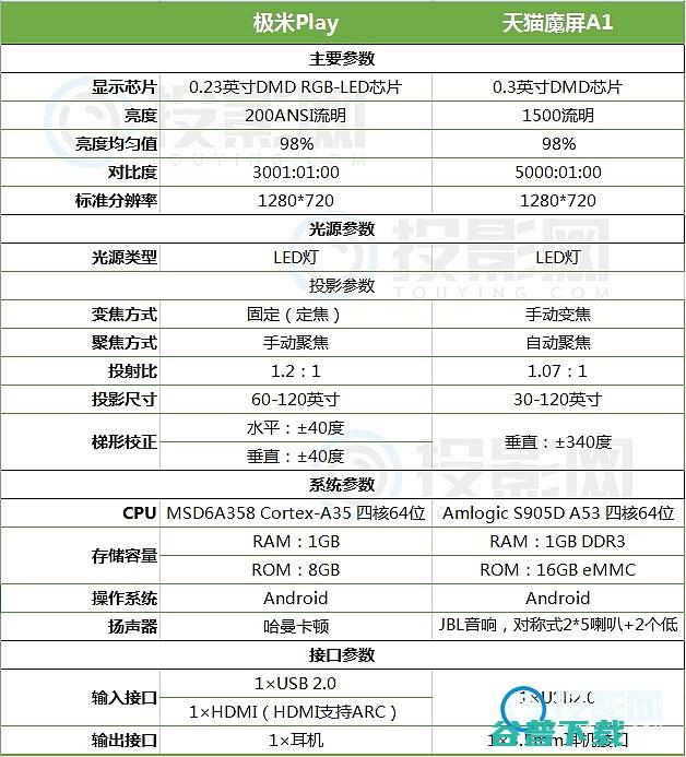 差不多价位的极米Play和天猫魔屏A1对比谁更值得