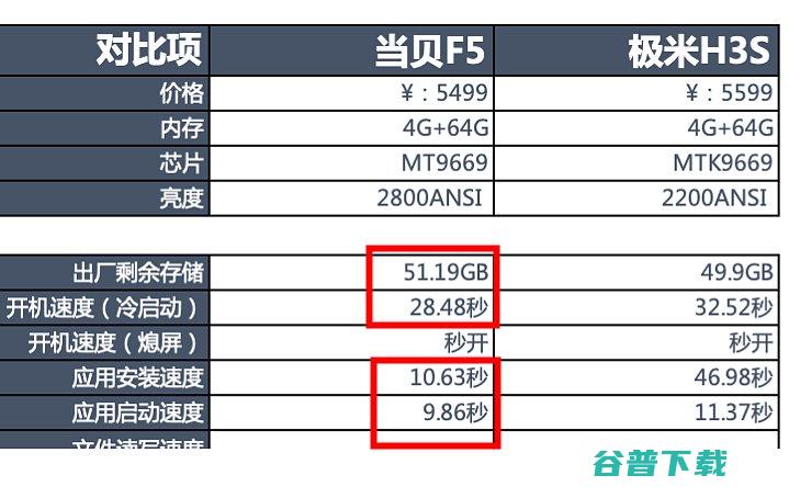 MT9669芯片是什么?为什么当贝F5对比极米H3S