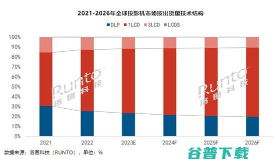 哈趣K1Pro喜登投影机金榜TOP1蝉联游戏投影